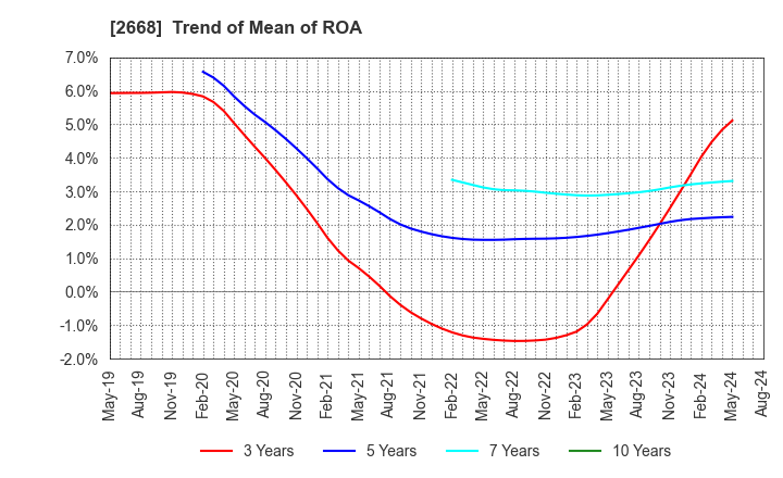2668 Tabio Corporation: Trend of Mean of ROA