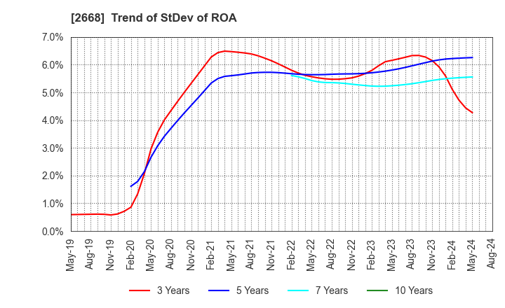 2668 Tabio Corporation: Trend of StDev of ROA