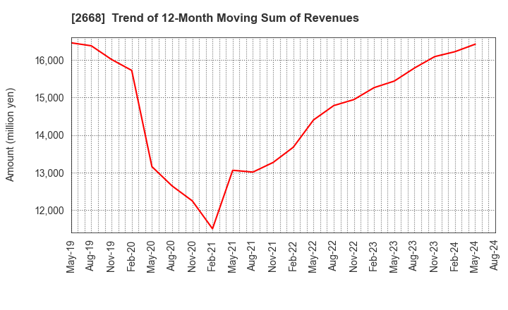 2668 Tabio Corporation: Trend of 12-Month Moving Sum of Revenues