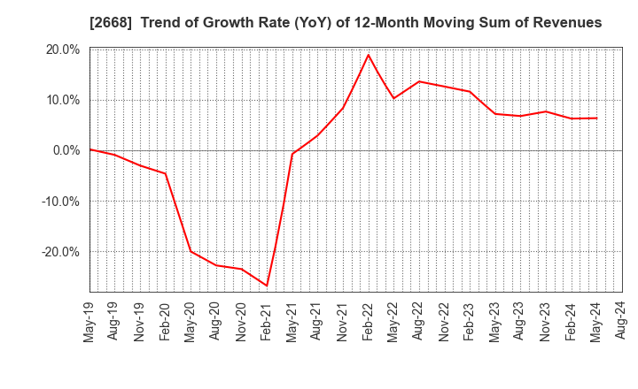 2668 Tabio Corporation: Trend of Growth Rate (YoY) of 12-Month Moving Sum of Revenues