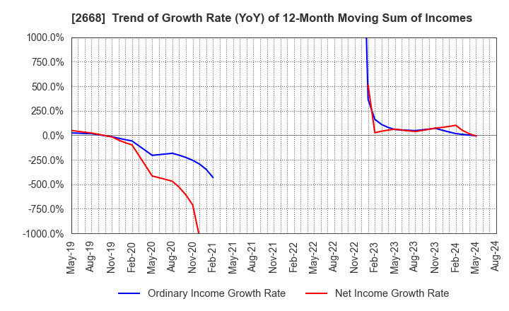 2668 Tabio Corporation: Trend of Growth Rate (YoY) of 12-Month Moving Sum of Incomes