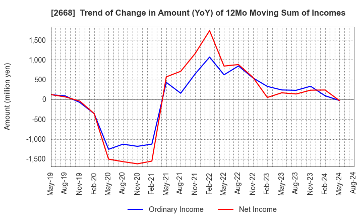 2668 Tabio Corporation: Trend of Change in Amount (YoY) of 12Mo Moving Sum of Incomes