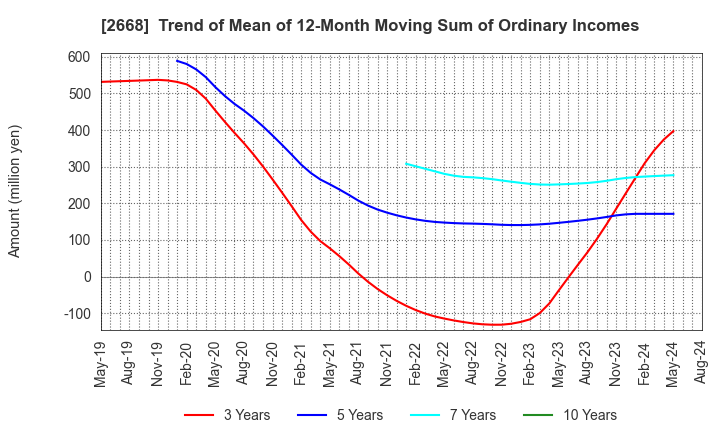 2668 Tabio Corporation: Trend of Mean of 12-Month Moving Sum of Ordinary Incomes