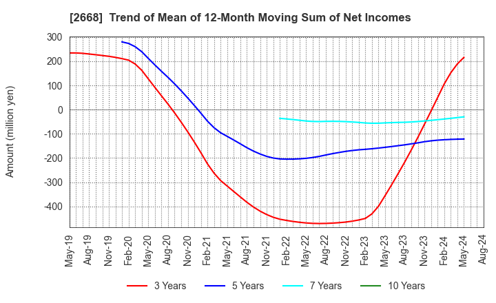 2668 Tabio Corporation: Trend of Mean of 12-Month Moving Sum of Net Incomes