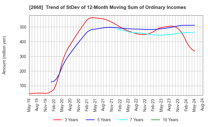 2668 Tabio Corporation: Trend of StDev of 12-Month Moving Sum of Ordinary Incomes