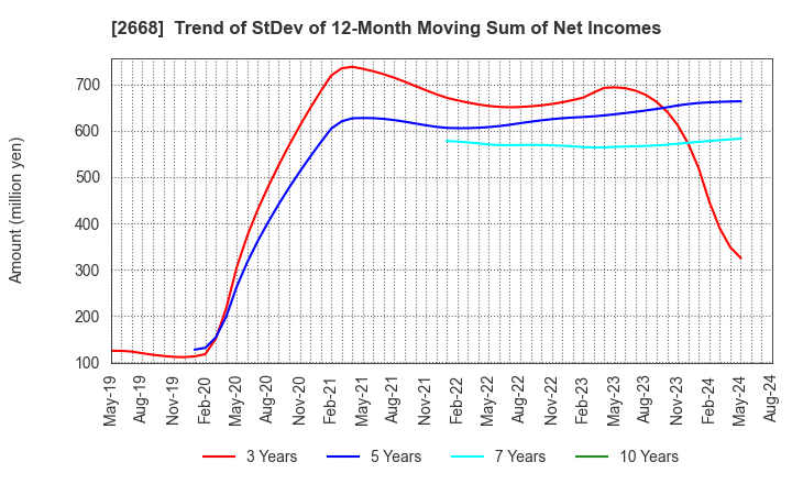 2668 Tabio Corporation: Trend of StDev of 12-Month Moving Sum of Net Incomes