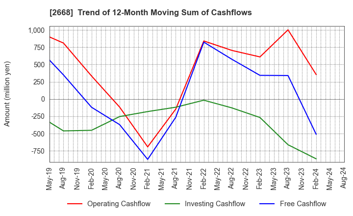 2668 Tabio Corporation: Trend of 12-Month Moving Sum of Cashflows