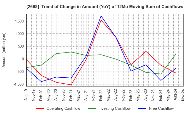 2668 Tabio Corporation: Trend of Change in Amount (YoY) of 12Mo Moving Sum of Cashflows