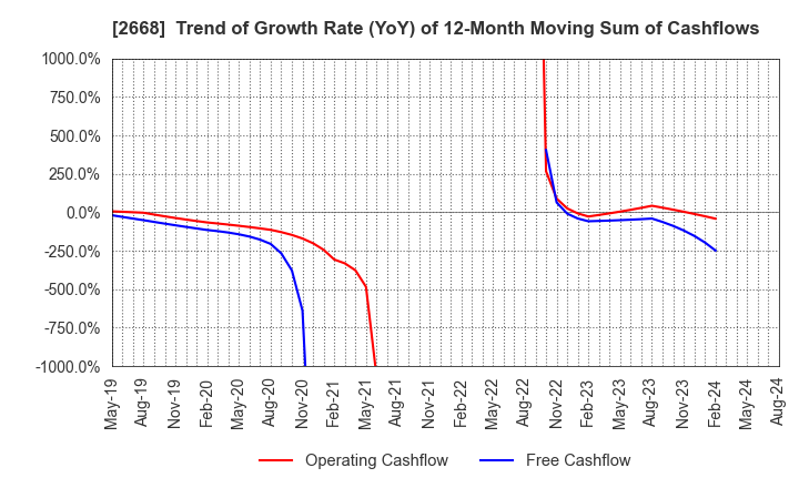 2668 Tabio Corporation: Trend of Growth Rate (YoY) of 12-Month Moving Sum of Cashflows