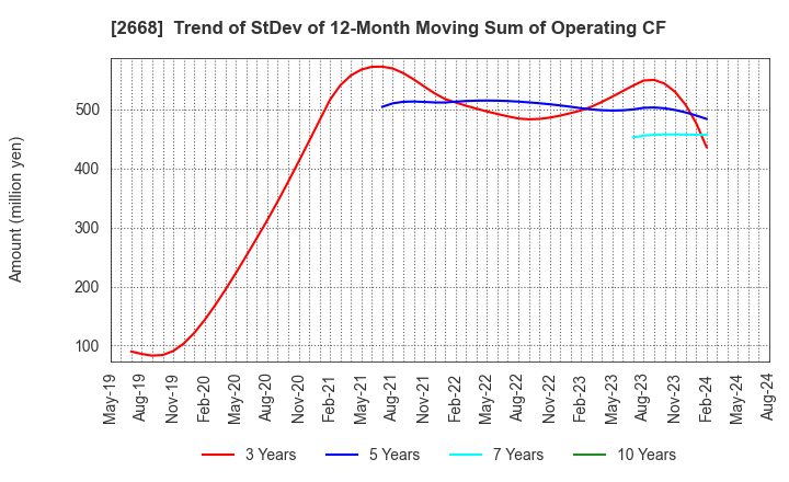2668 Tabio Corporation: Trend of StDev of 12-Month Moving Sum of Operating CF