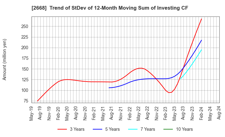 2668 Tabio Corporation: Trend of StDev of 12-Month Moving Sum of Investing CF