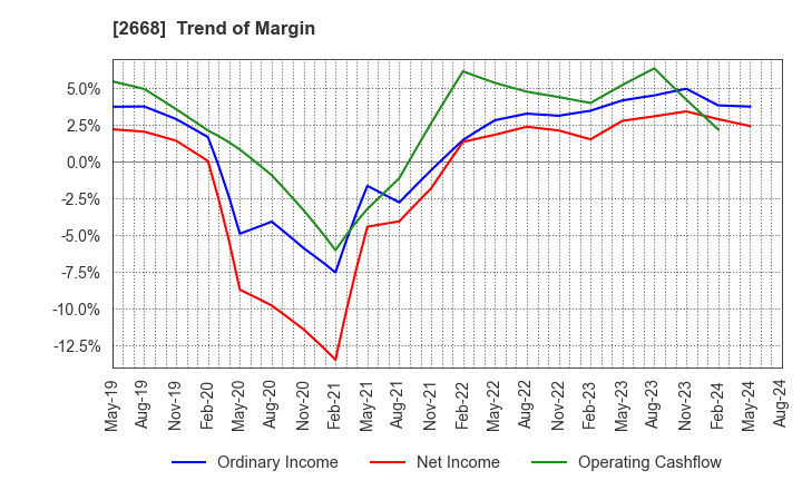 2668 Tabio Corporation: Trend of Margin