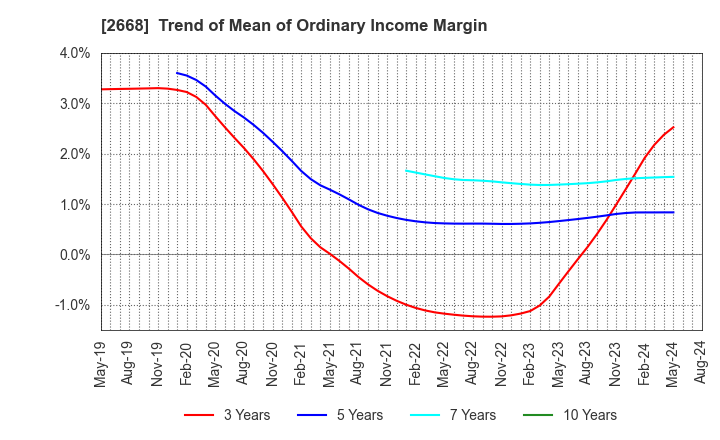 2668 Tabio Corporation: Trend of Mean of Ordinary Income Margin