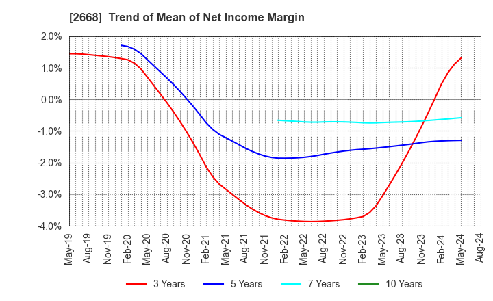 2668 Tabio Corporation: Trend of Mean of Net Income Margin