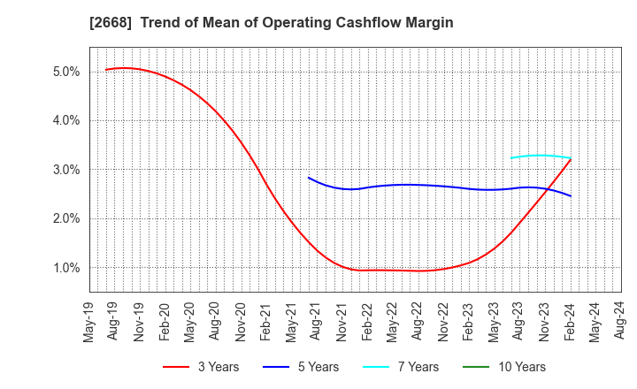 2668 Tabio Corporation: Trend of Mean of Operating Cashflow Margin