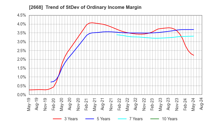 2668 Tabio Corporation: Trend of StDev of Ordinary Income Margin