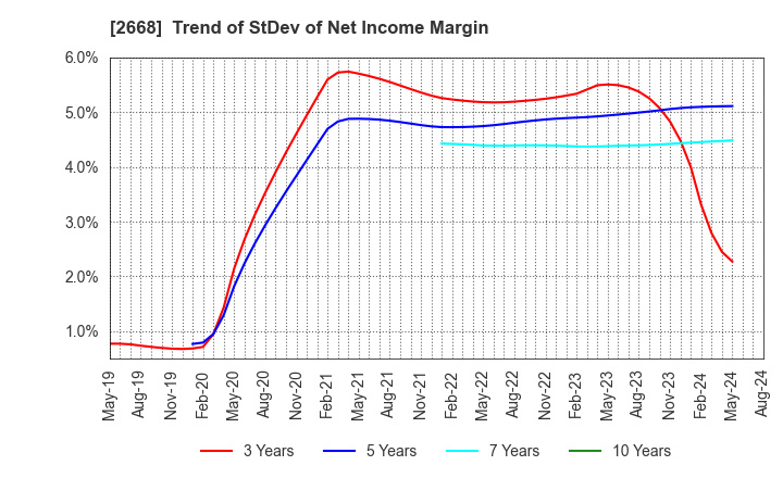 2668 Tabio Corporation: Trend of StDev of Net Income Margin