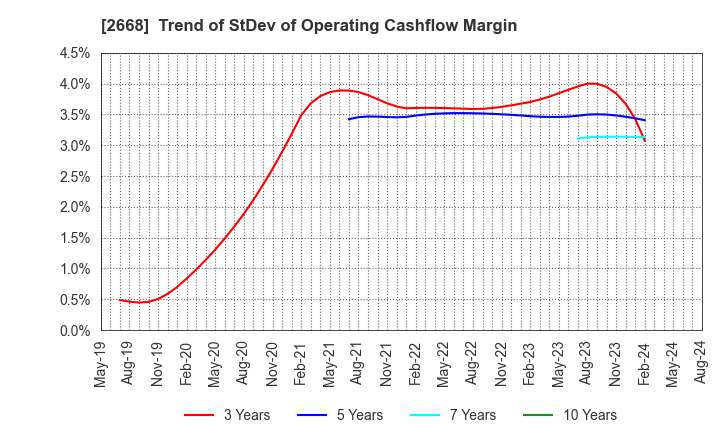 2668 Tabio Corporation: Trend of StDev of Operating Cashflow Margin