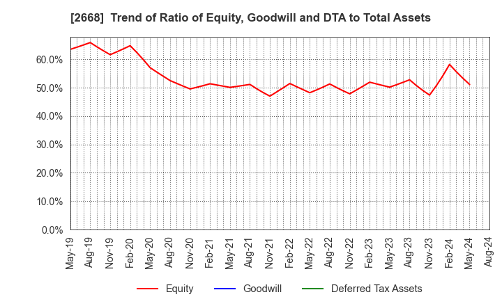 2668 Tabio Corporation: Trend of Ratio of Equity, Goodwill and DTA to Total Assets