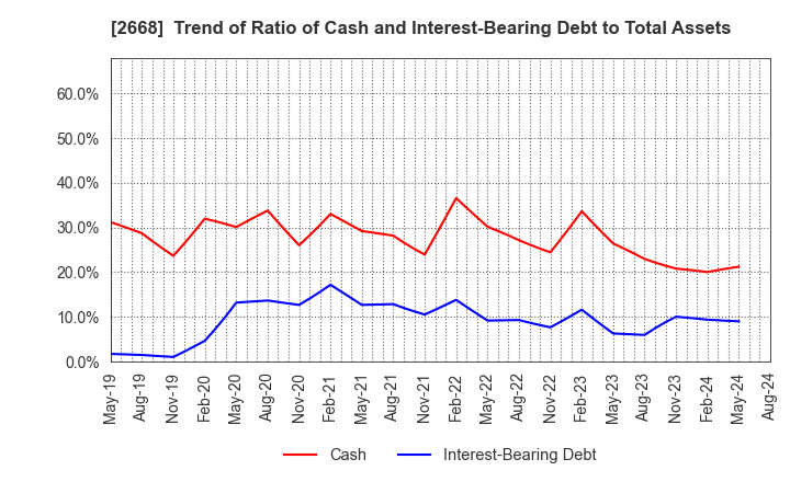 2668 Tabio Corporation: Trend of Ratio of Cash and Interest-Bearing Debt to Total Assets