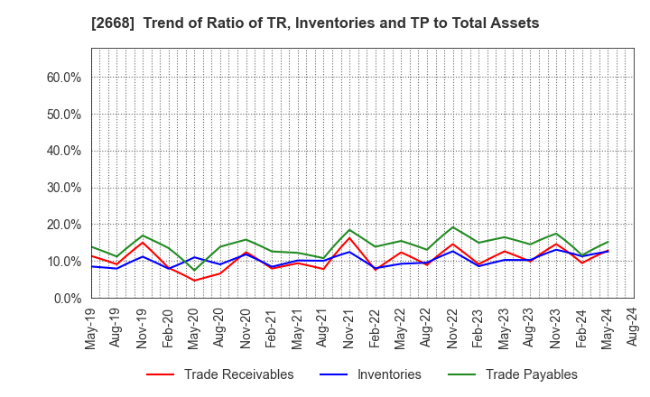 2668 Tabio Corporation: Trend of Ratio of TR, Inventories and TP to Total Assets