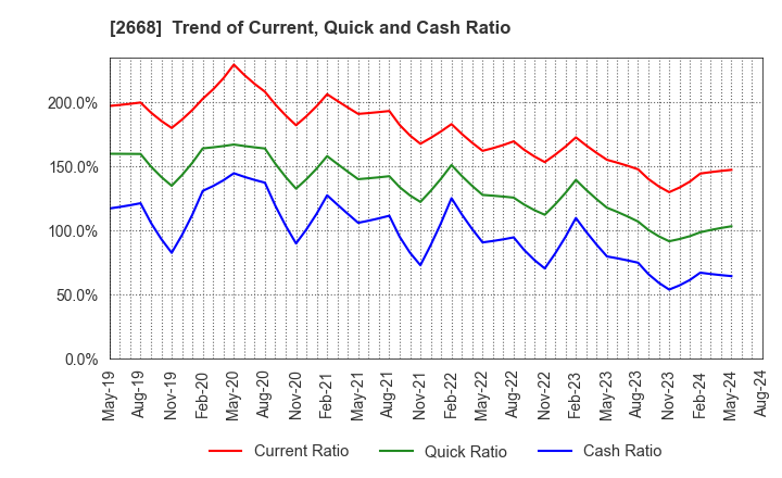 2668 Tabio Corporation: Trend of Current, Quick and Cash Ratio