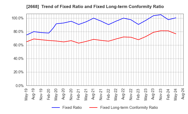 2668 Tabio Corporation: Trend of Fixed Ratio and Fixed Long-term Conformity Ratio