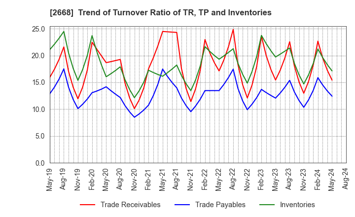 2668 Tabio Corporation: Trend of Turnover Ratio of TR, TP and Inventories