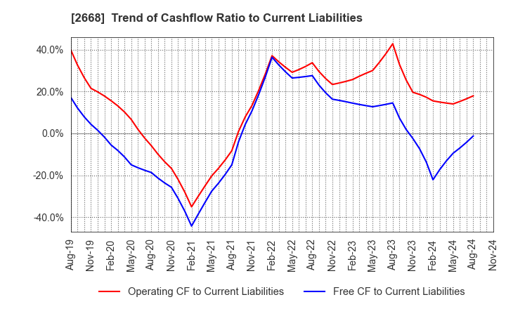 2668 Tabio Corporation: Trend of Cashflow Ratio to Current Liabilities