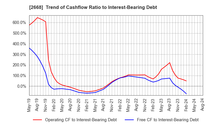 2668 Tabio Corporation: Trend of Cashflow Ratio to Interest-Bearing Debt