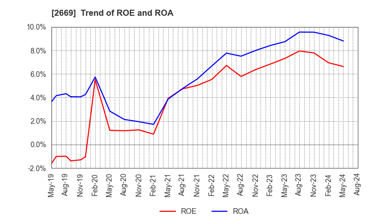 2669 Kanemi Co.,Ltd.: Trend of ROE and ROA