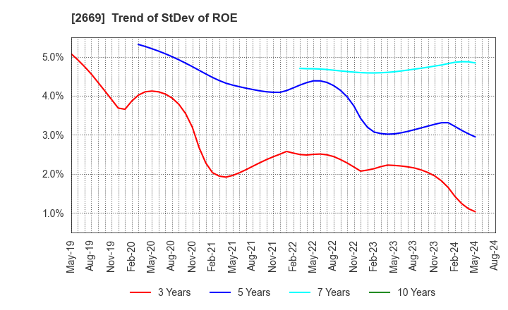 2669 Kanemi Co.,Ltd.: Trend of StDev of ROE
