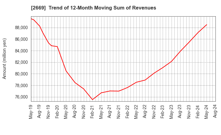 2669 Kanemi Co.,Ltd.: Trend of 12-Month Moving Sum of Revenues