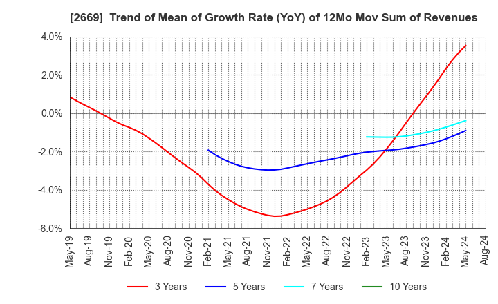 2669 Kanemi Co.,Ltd.: Trend of Mean of Growth Rate (YoY) of 12Mo Mov Sum of Revenues