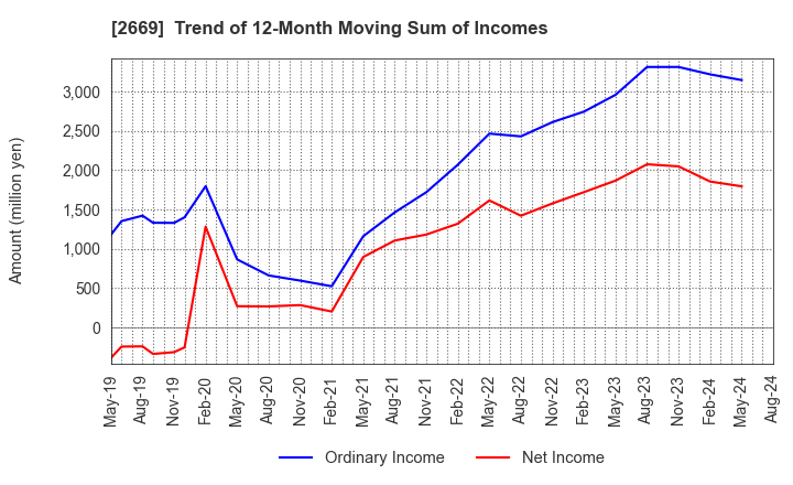 2669 Kanemi Co.,Ltd.: Trend of 12-Month Moving Sum of Incomes