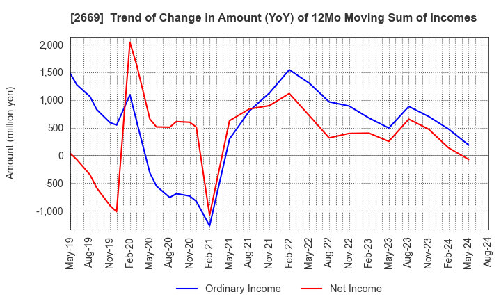 2669 Kanemi Co.,Ltd.: Trend of Change in Amount (YoY) of 12Mo Moving Sum of Incomes