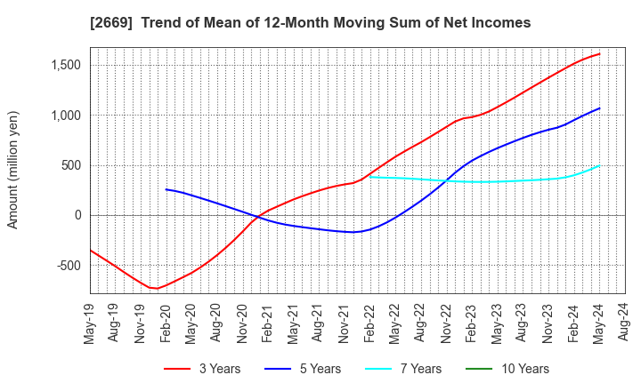 2669 Kanemi Co.,Ltd.: Trend of Mean of 12-Month Moving Sum of Net Incomes