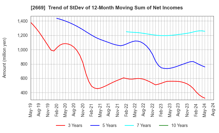 2669 Kanemi Co.,Ltd.: Trend of StDev of 12-Month Moving Sum of Net Incomes