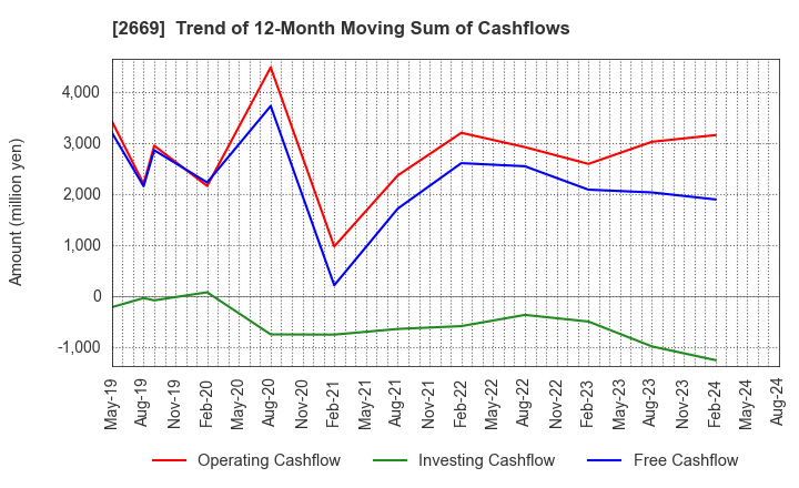 2669 Kanemi Co.,Ltd.: Trend of 12-Month Moving Sum of Cashflows