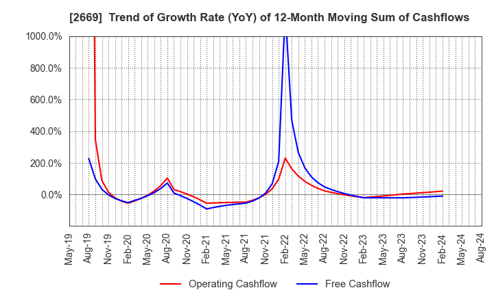 2669 Kanemi Co.,Ltd.: Trend of Growth Rate (YoY) of 12-Month Moving Sum of Cashflows