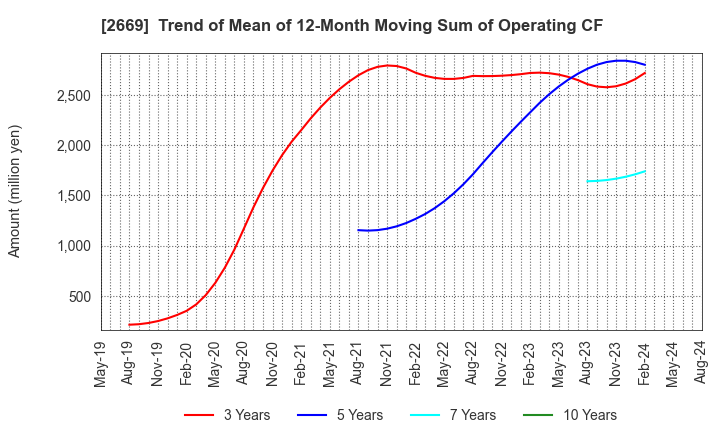 2669 Kanemi Co.,Ltd.: Trend of Mean of 12-Month Moving Sum of Operating CF