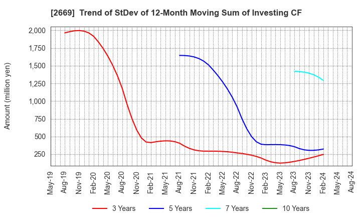 2669 Kanemi Co.,Ltd.: Trend of StDev of 12-Month Moving Sum of Investing CF