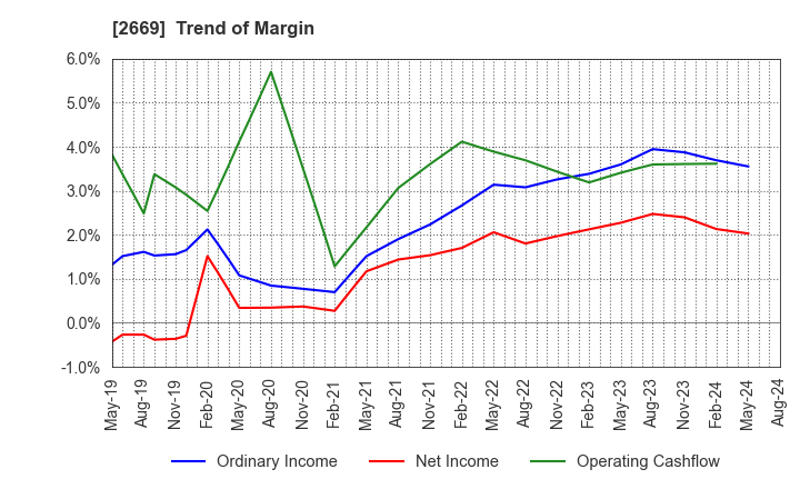 2669 Kanemi Co.,Ltd.: Trend of Margin