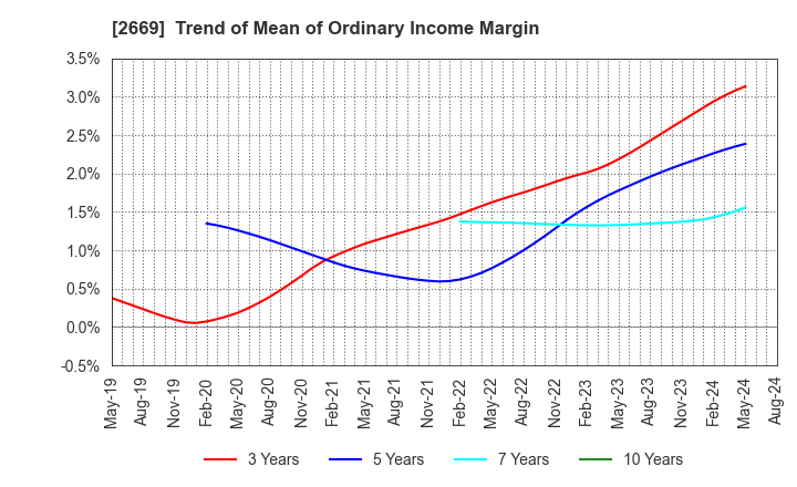 2669 Kanemi Co.,Ltd.: Trend of Mean of Ordinary Income Margin