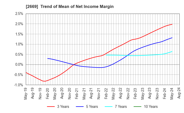 2669 Kanemi Co.,Ltd.: Trend of Mean of Net Income Margin