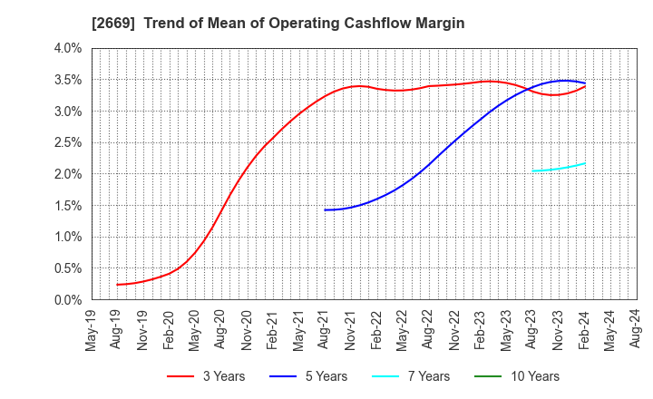 2669 Kanemi Co.,Ltd.: Trend of Mean of Operating Cashflow Margin