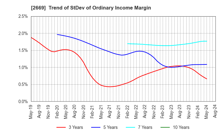 2669 Kanemi Co.,Ltd.: Trend of StDev of Ordinary Income Margin