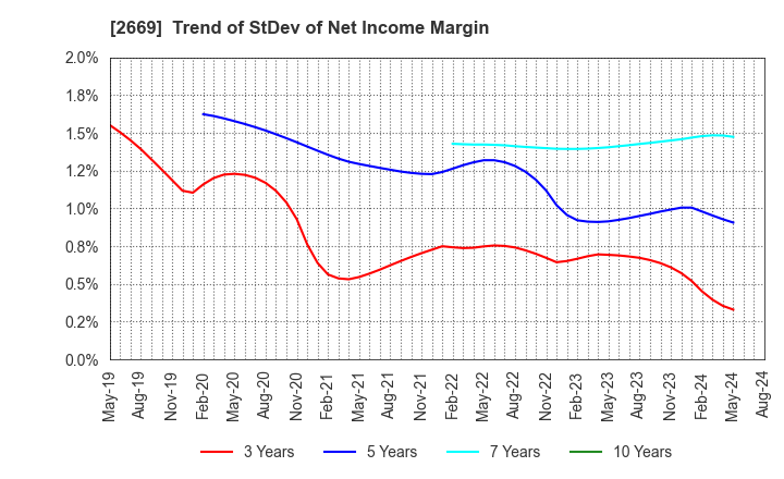 2669 Kanemi Co.,Ltd.: Trend of StDev of Net Income Margin