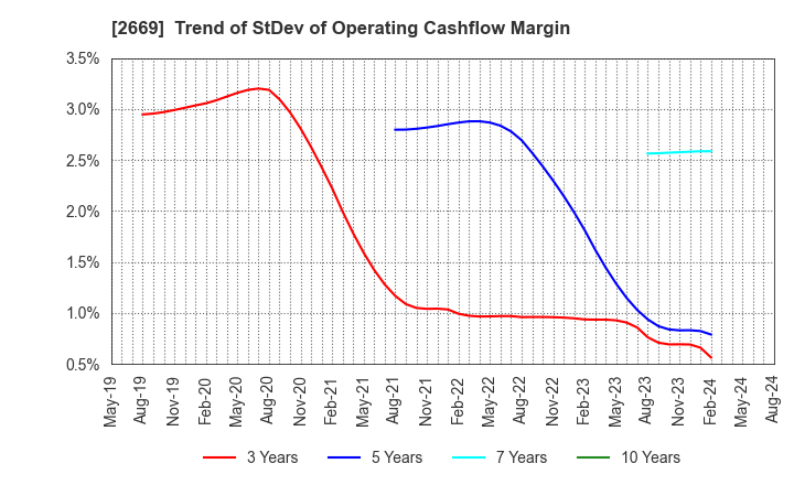 2669 Kanemi Co.,Ltd.: Trend of StDev of Operating Cashflow Margin