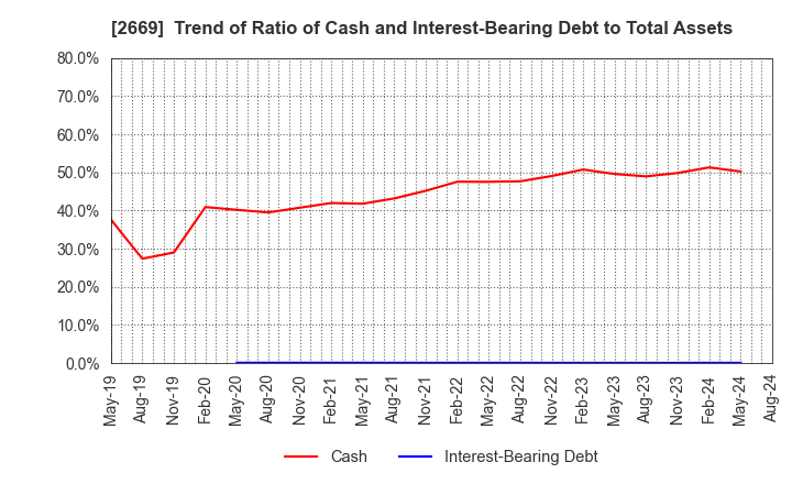 2669 Kanemi Co.,Ltd.: Trend of Ratio of Cash and Interest-Bearing Debt to Total Assets